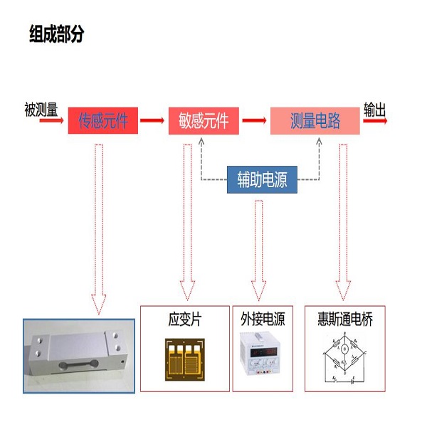 測力傳感器稱重生產(chǎn)原材料及生產(chǎn)工序流程