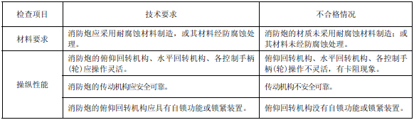 消防水炮系統(tǒng)項目檢查表